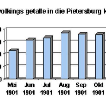 11. Concentration camp population